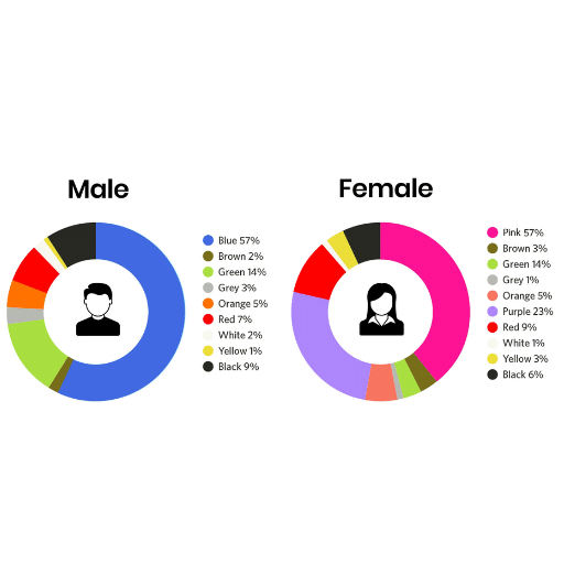 The Role of Gender in Color Preferences